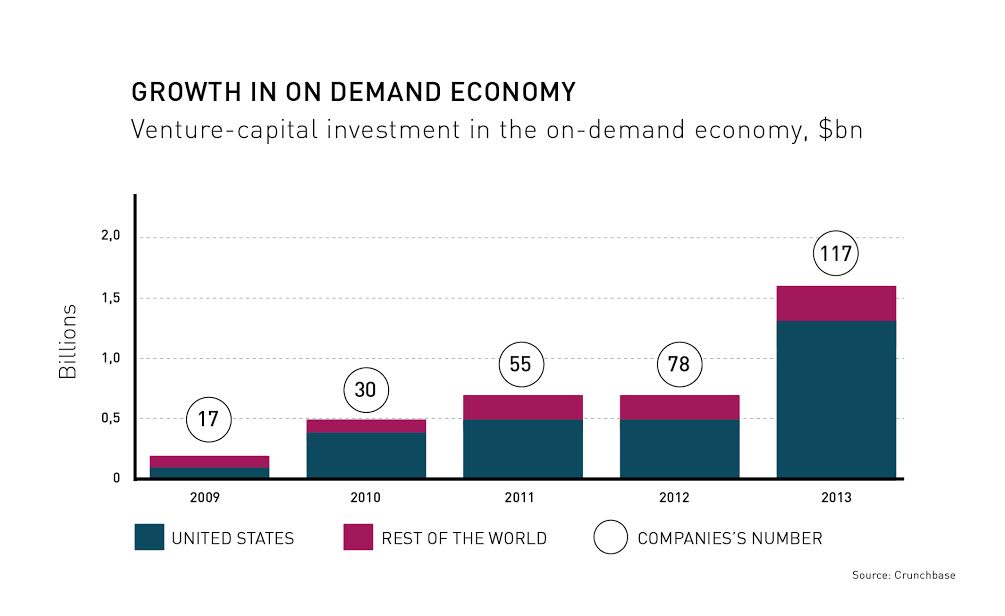 on-demand economy real estate disruption