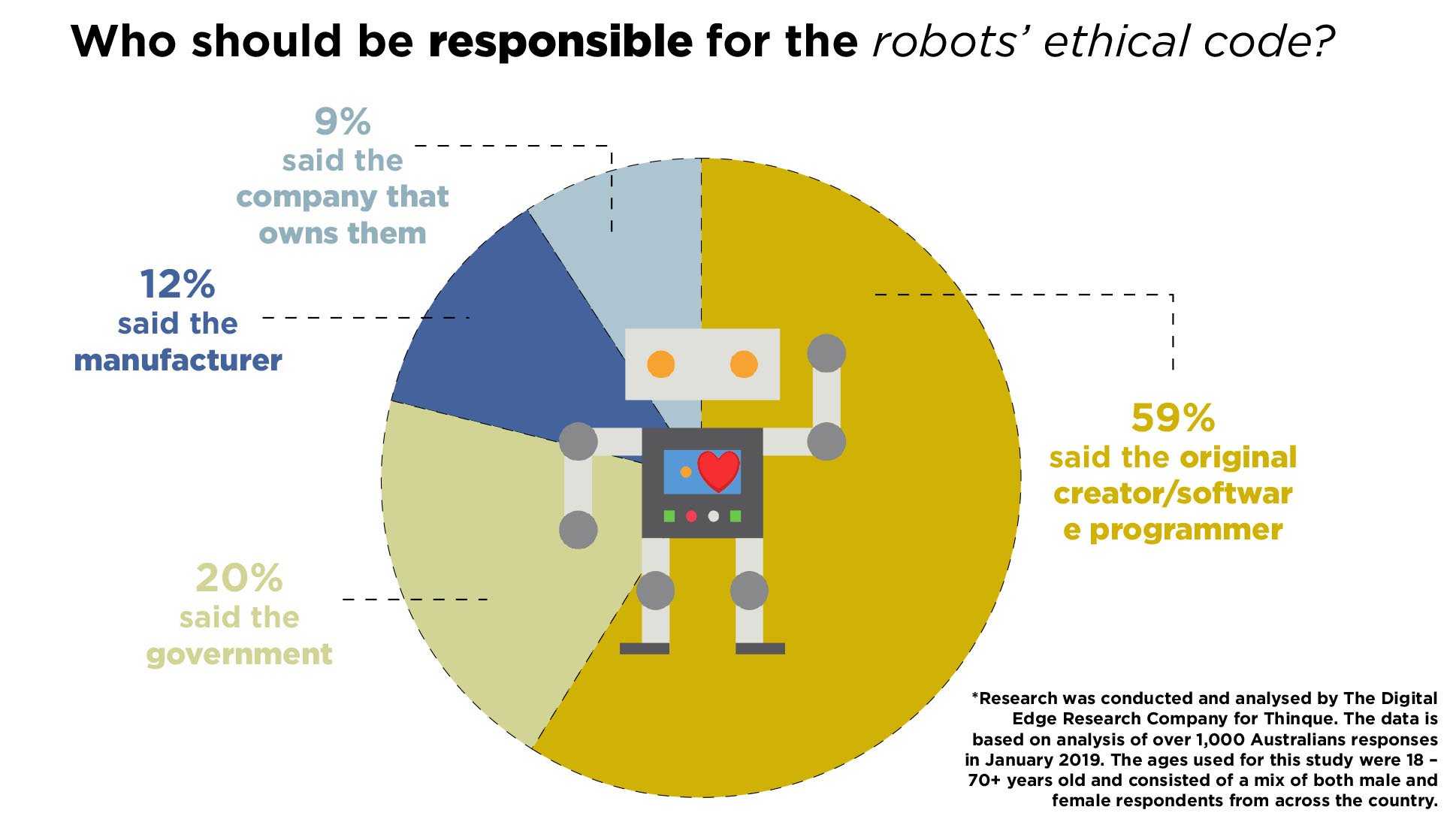 who should be responsible for robots ethical code graph