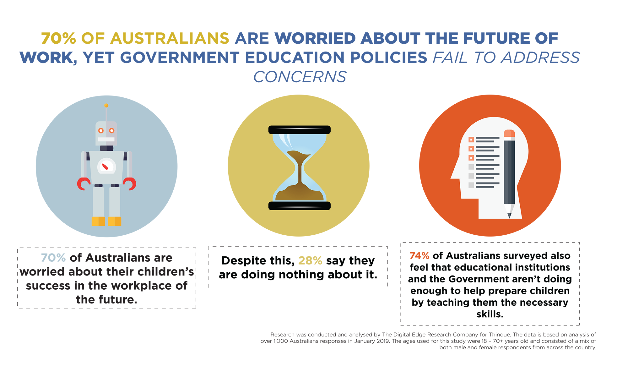 Research Reveals: 70% of People are Worried About the Future of Work