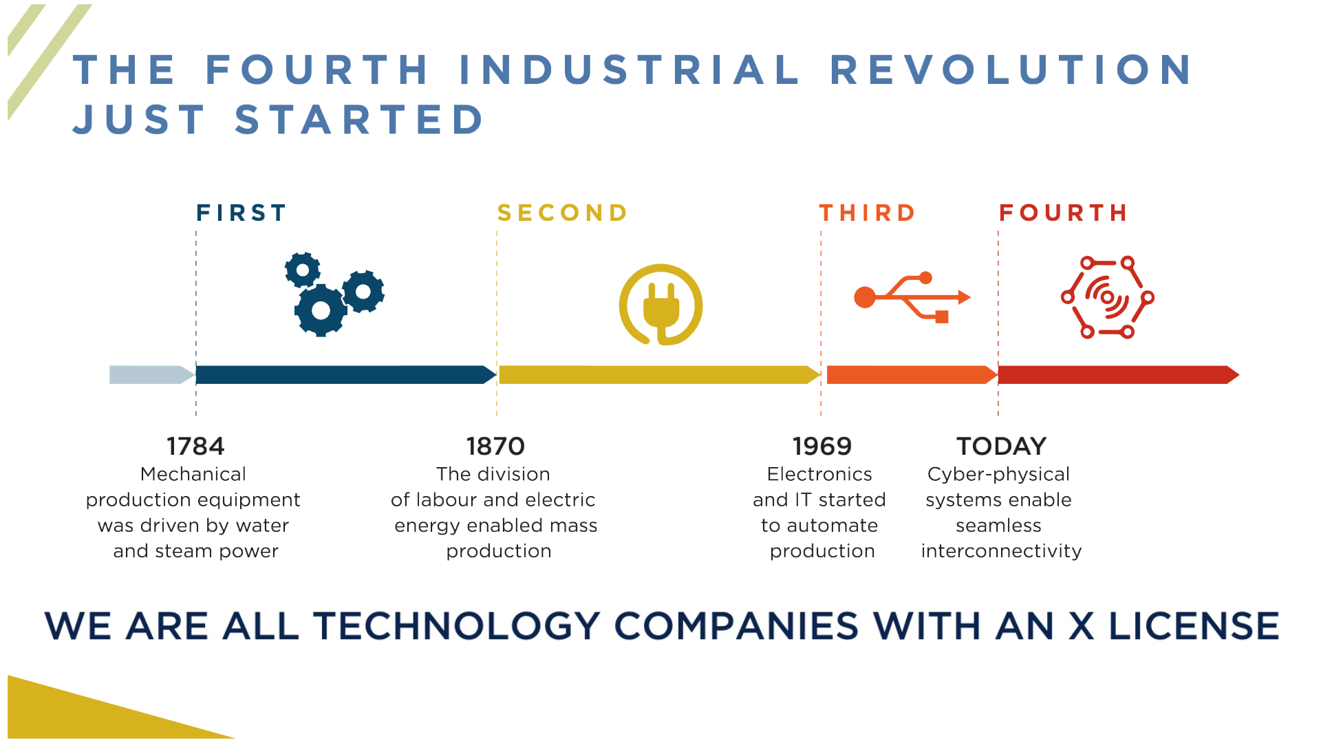 Transforming Companies in the Fourth Industrial Revolution