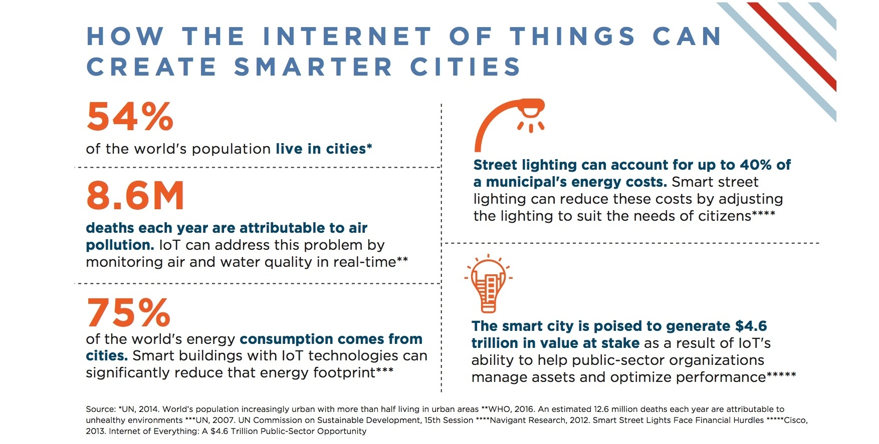 Smart-cities-internet-of-things