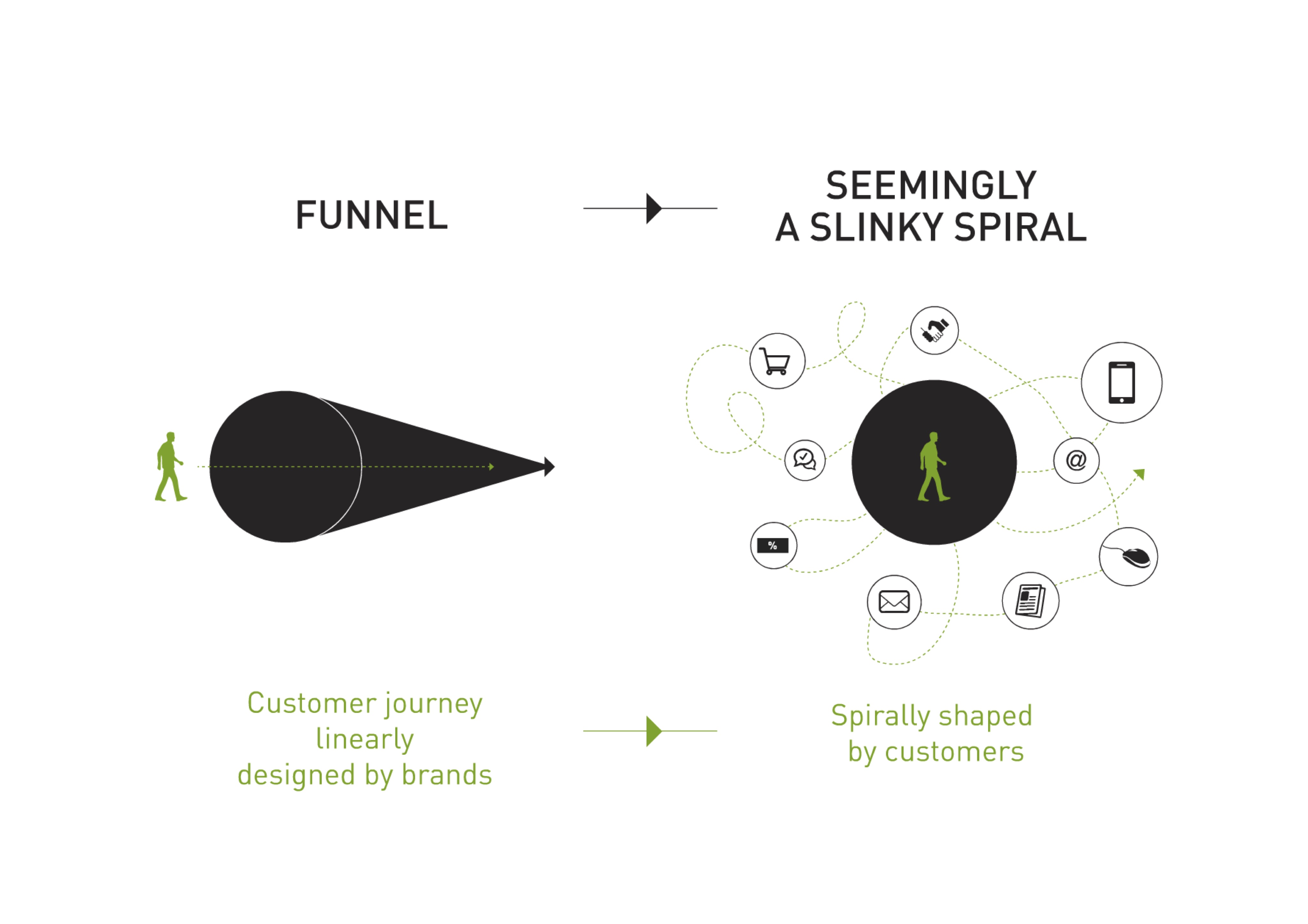 Futurist Keynote: A Paradigm Shift In The Customer Journey