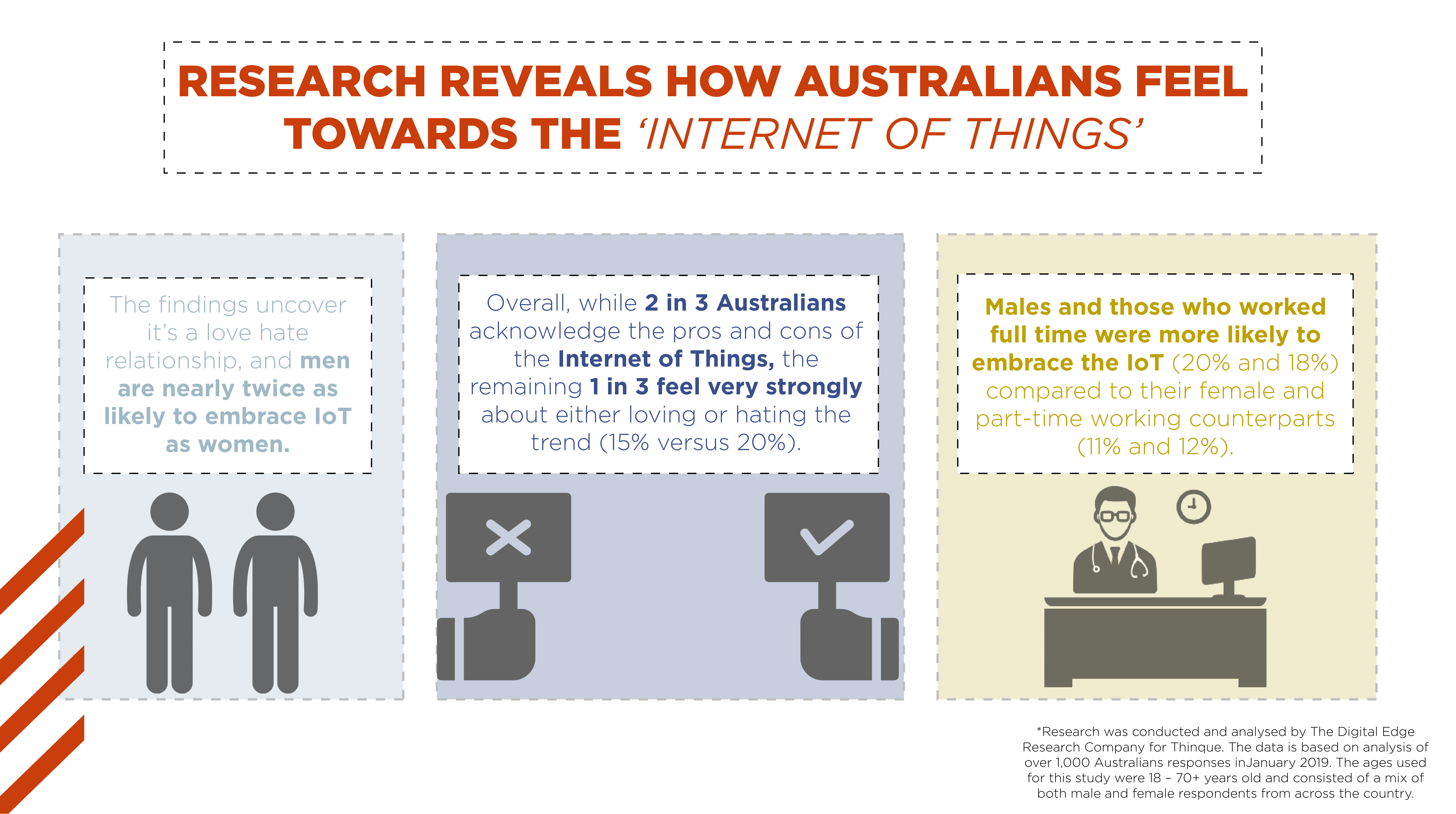 Research Reveals: Australians Currently Have a Love/Hate Relationship With The Internet of Things