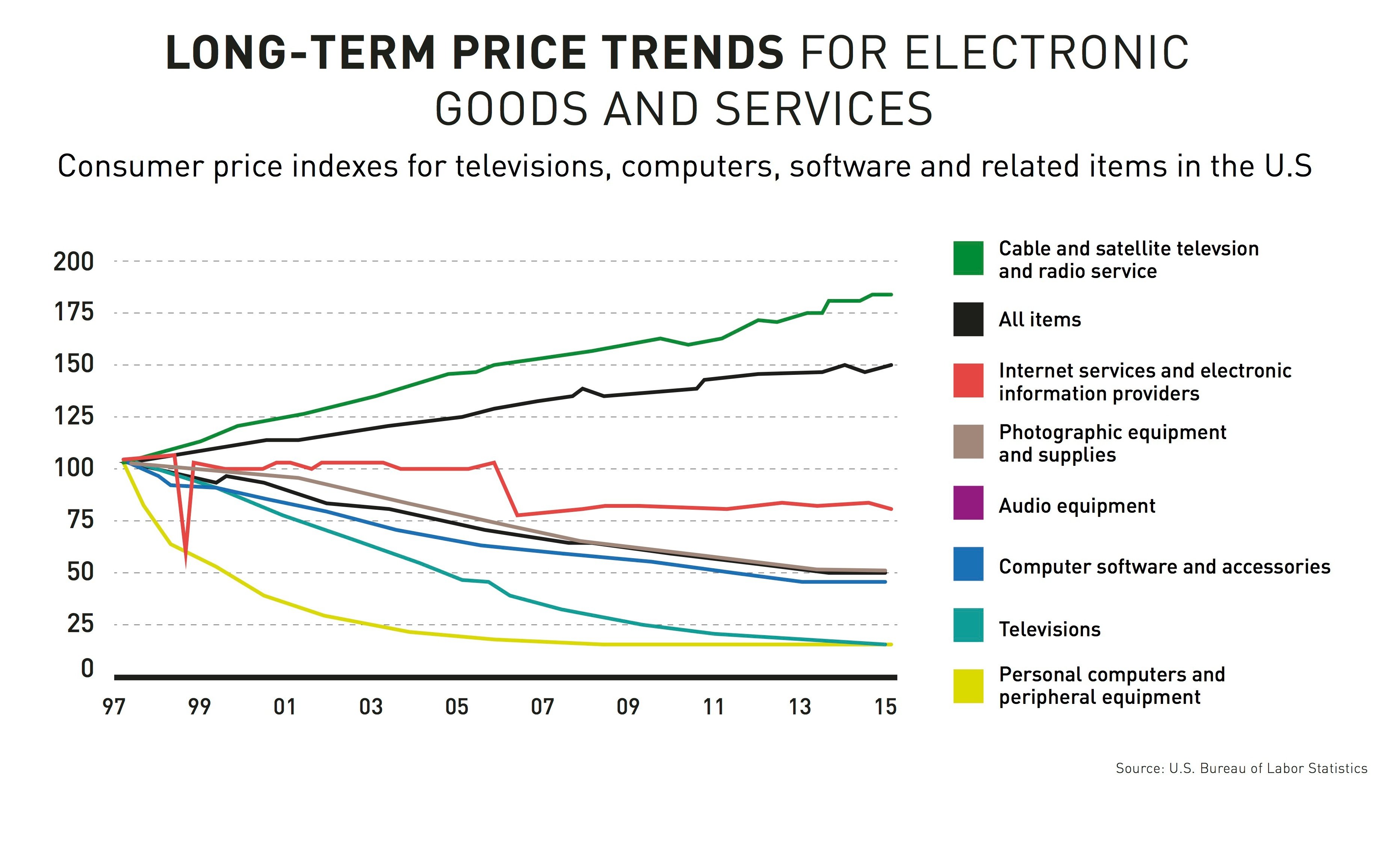 4 Technology Products That Have Gotten Cheaper Over The Last Two Decades