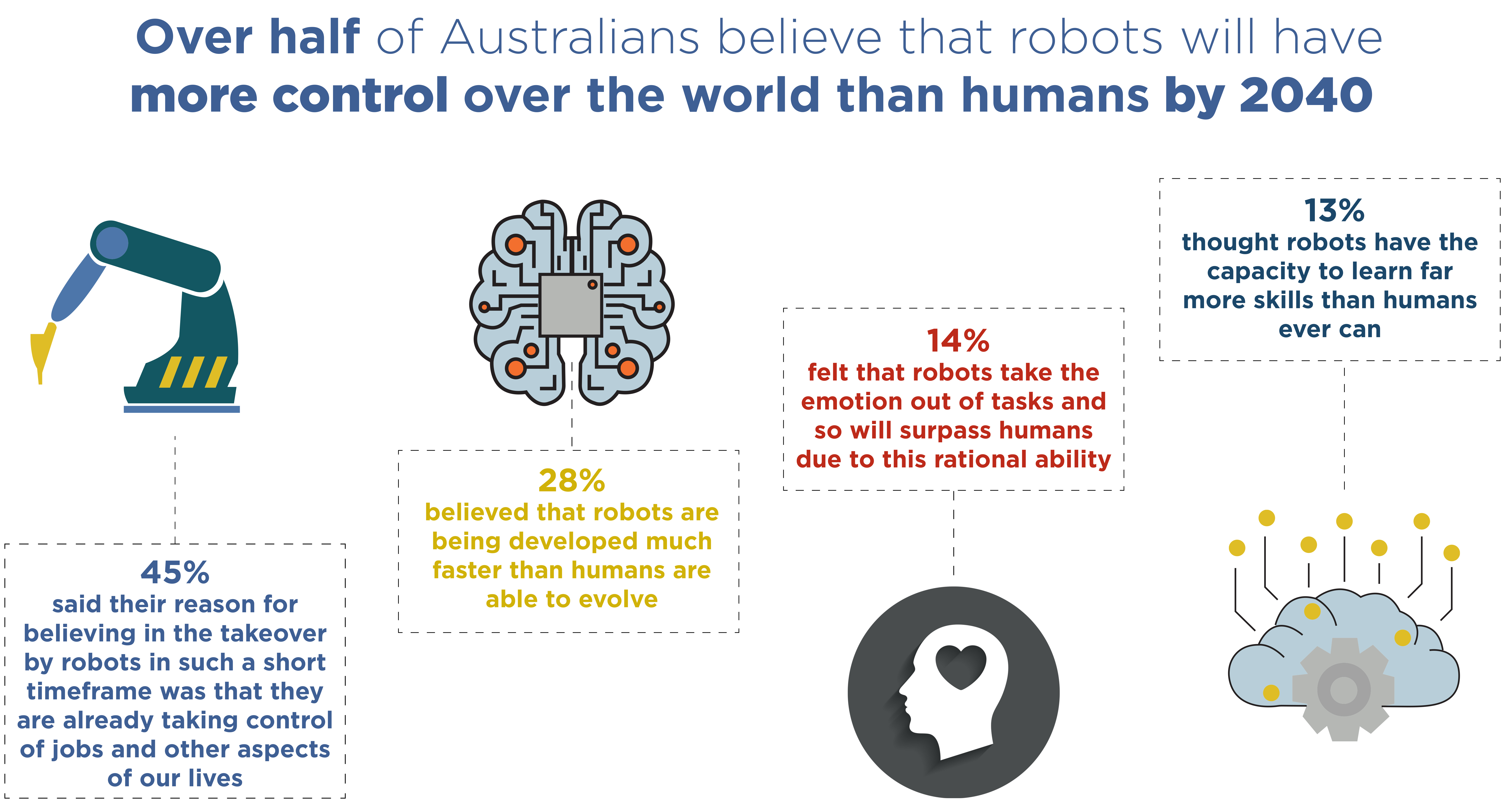 Artificial Intelligence: Over Half of Australians Believe That Robots Will Have More Control Over the World Than Humans by 2040