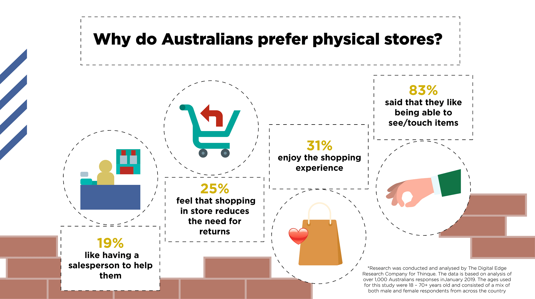 Research Reveals: Majority (Supposedly) Prefer Physical Stores vs Online Stores, Yet Bricks and Mortar Stores Are Vanishing at A Rapid Clip