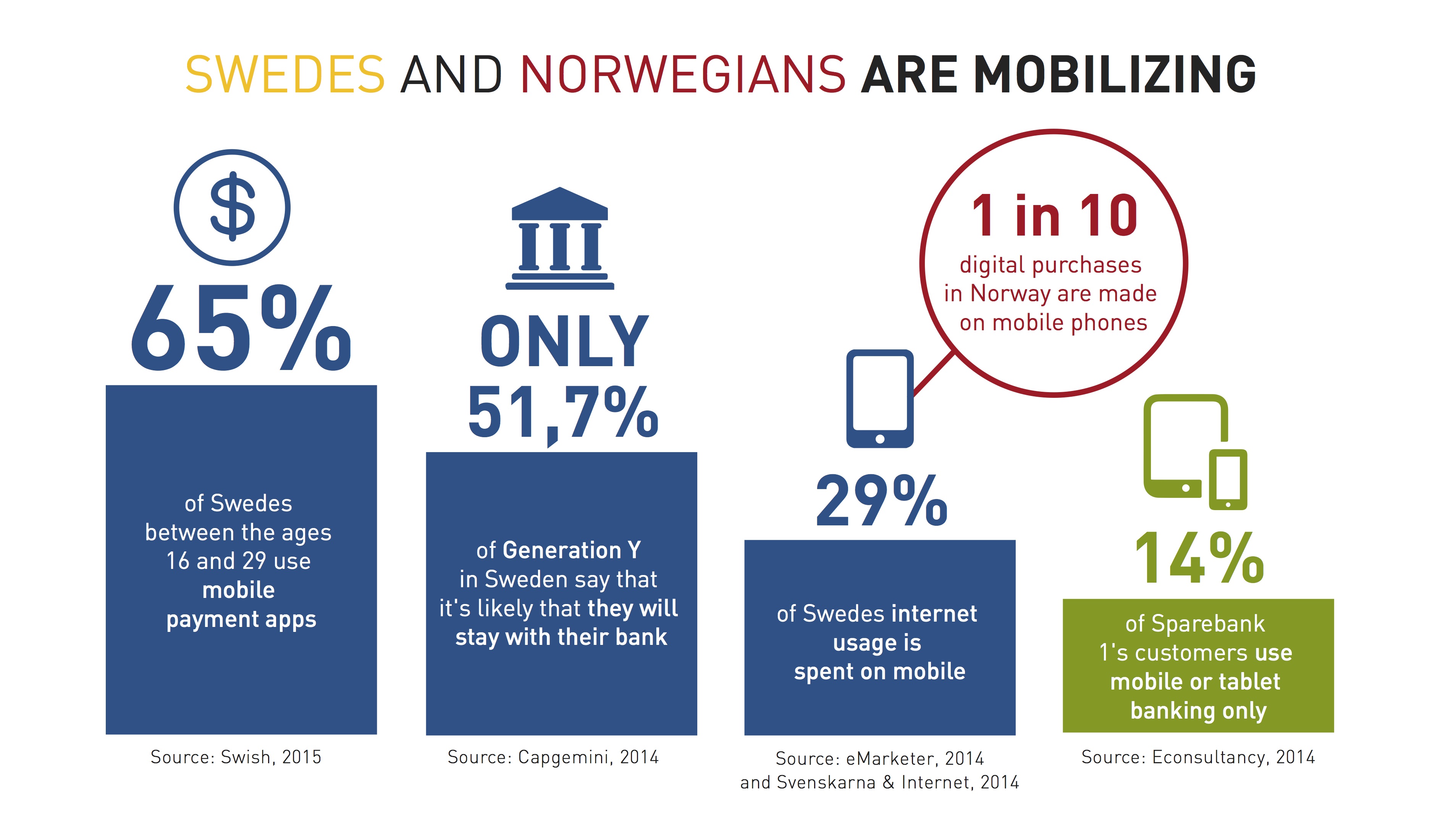 4 Reasons Why Retail Banks Should Embrace Digital