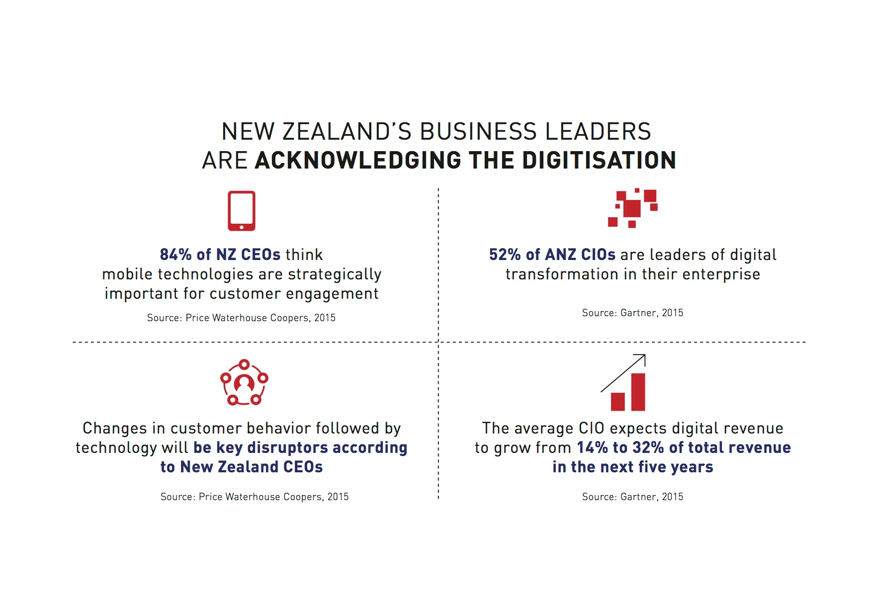 New Zealands Business Acknowledging Digitisation
