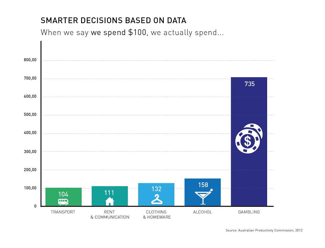 smarter decisions based on data